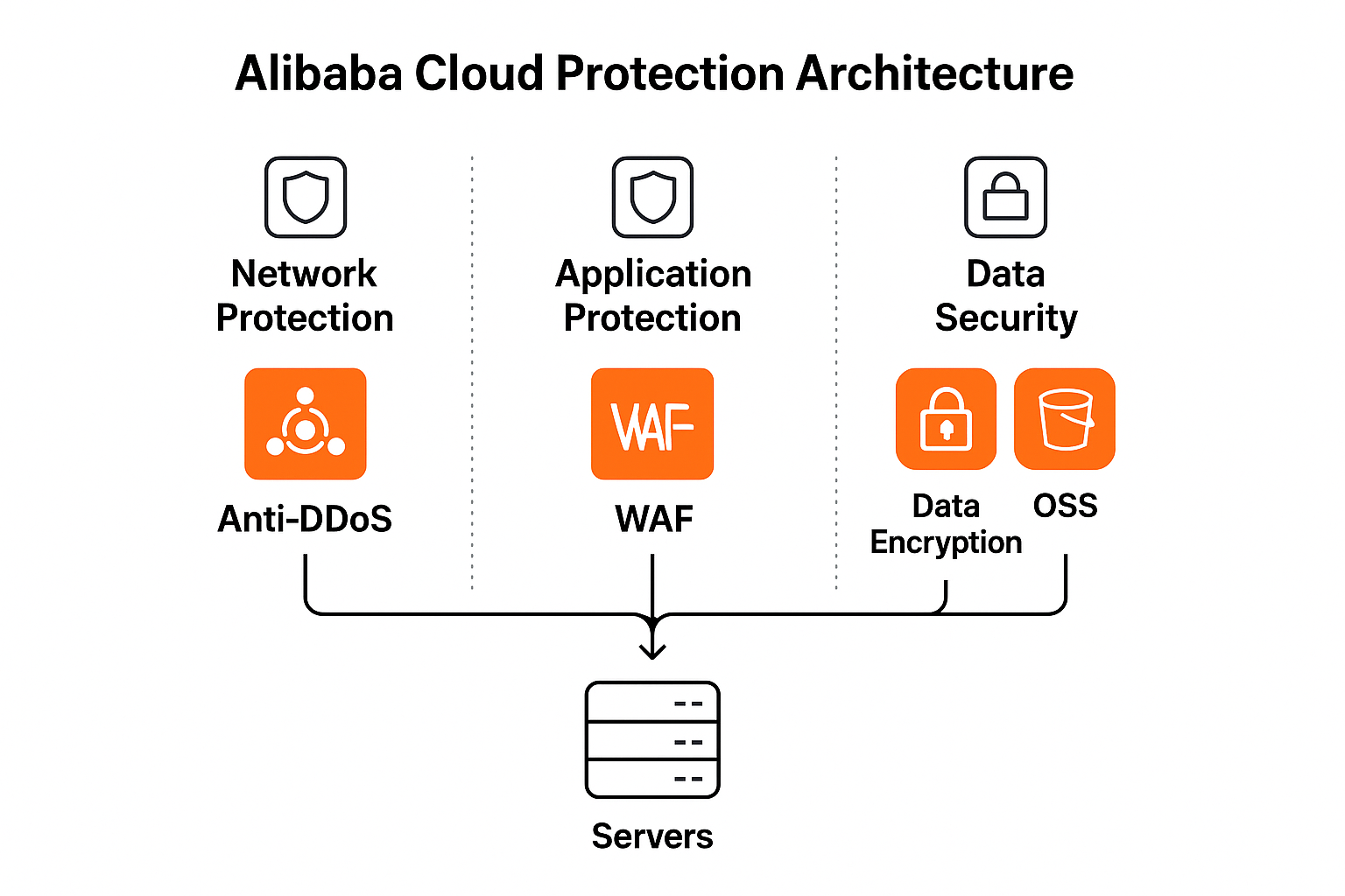 Alibaba Cloud Protection Architecture – 展示阿里云国际防护体系:Anti-DDoS、WAF、数据加密与OSS存储安全。