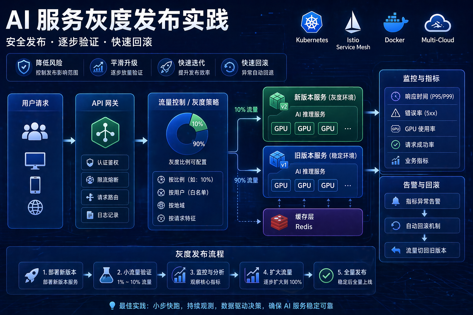 AI 服务灰度发布架构图，展示 API 网关流量控制、Kubernetes 多版本部署与 GPU 推理服务