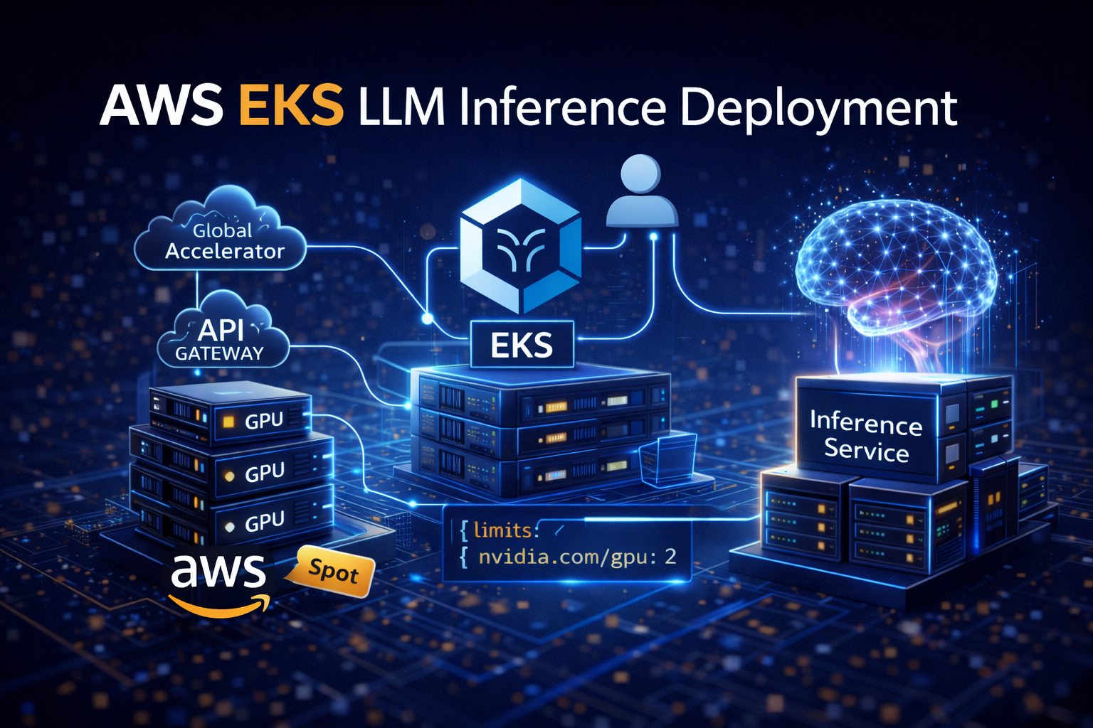 AWS EKS 部署大模型推理架构图,包含 GPU 节点、API Gateway 与 LLM 推理服务流程