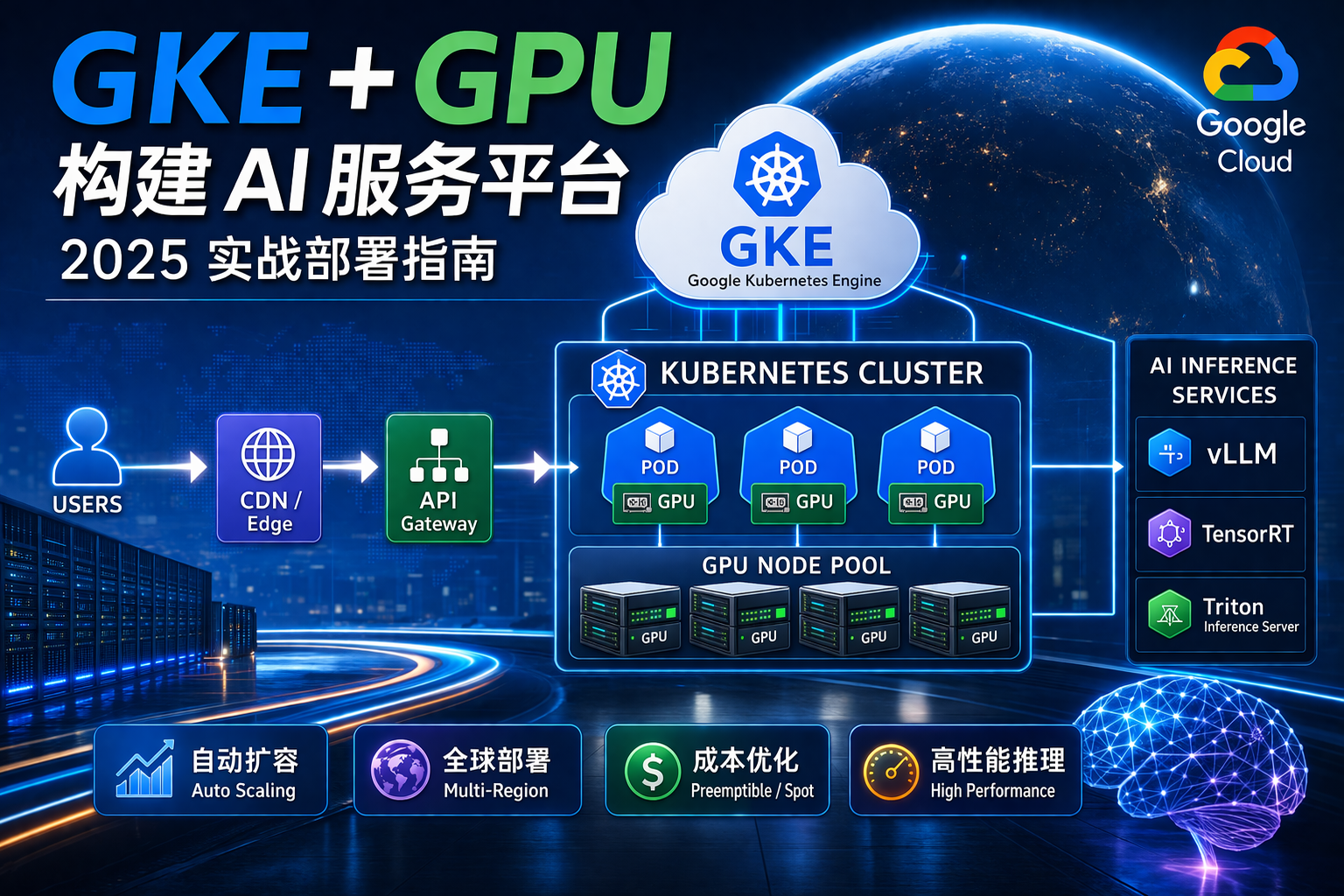 GKE GPU 构建 AI 服务平台架构图,包含 Kubernetes 集群、GPU 节点池与大模型推理服务