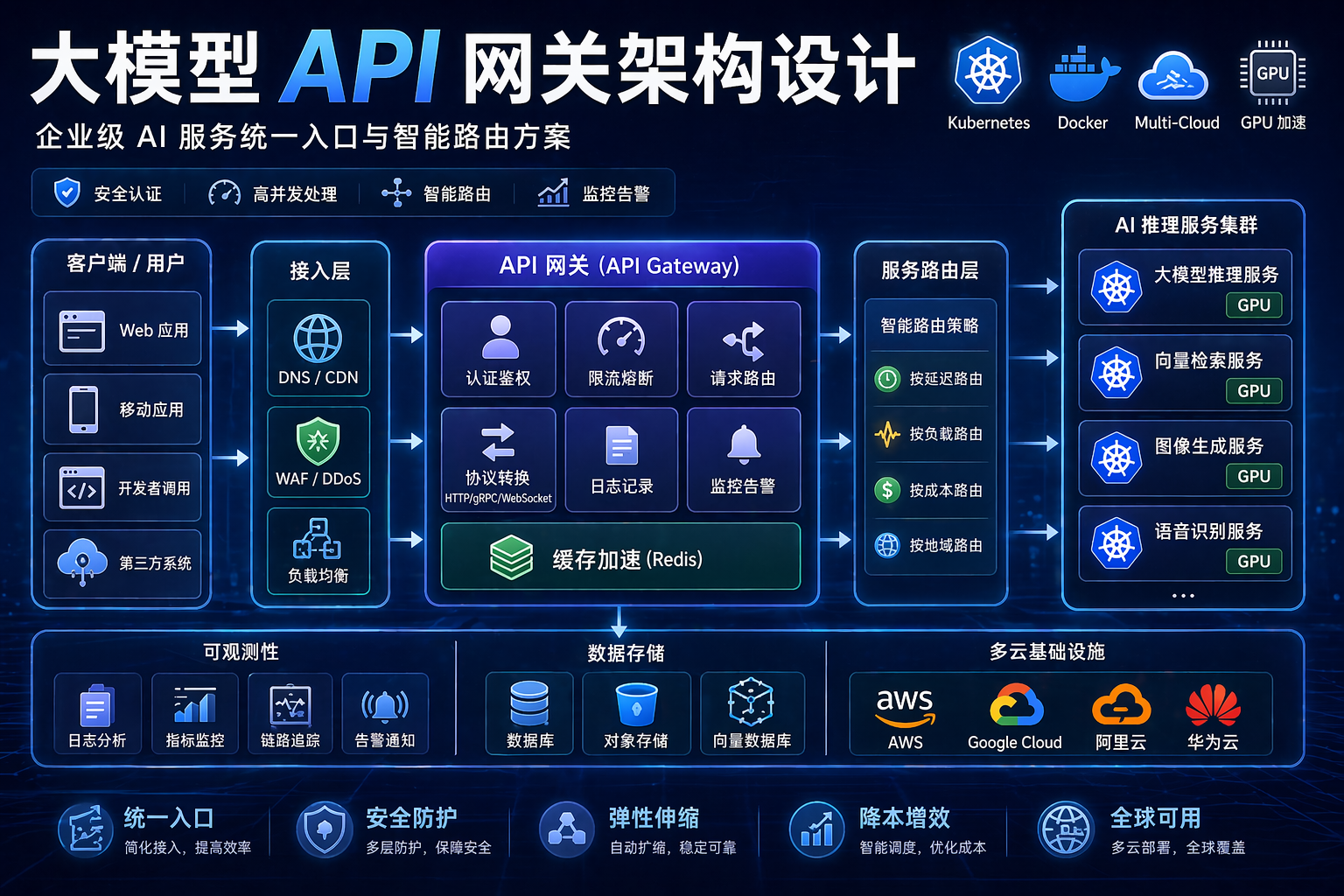 大模型 API 网关架构图，包含 AI 推理服务、GPU 集群、Kubernetes 与多云调度方案